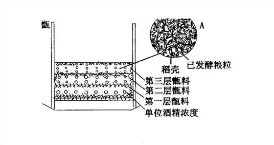 用全套釀酒設(shè)備蒸餾，裝甑時為什么要“輕撒勻鋪”？-01-裝甑