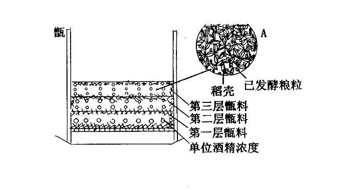 用全套釀酒設(shè)備蒸餾，裝甑時為什么要“輕撒勻鋪”？-01-裝甑
